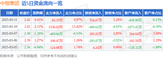 股票行情快报：中恒集团（600252）3月11日主力资金净买入65.33万元