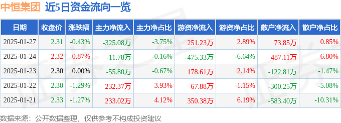 股票行情快报：中恒集团（600252）1月27日主力资金净卖出325.08万元