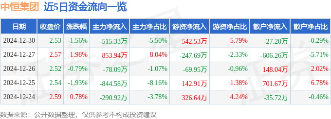 股票行情快报：中恒集团（600252）12月30日主力资金净卖出515.33万元
