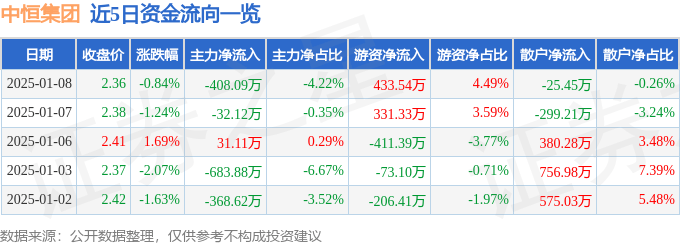 股票行情快报：中恒集团（600252）1月8日主力资金净卖出408.09万元