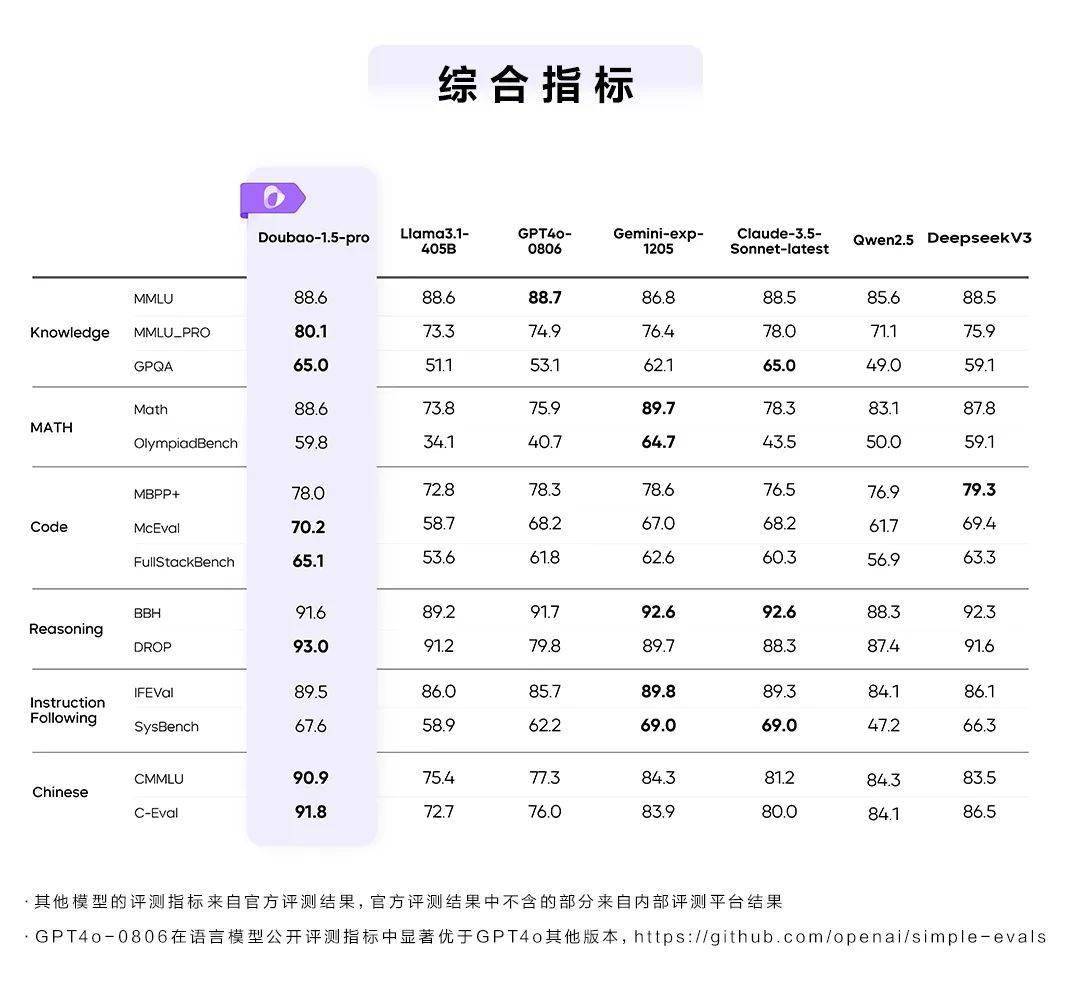 字节跳动豆包大模型 1.5 Pro 发布