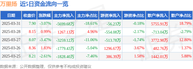股票行情快报：万里扬（002434）3月31日主力资金净卖出5699.68万元