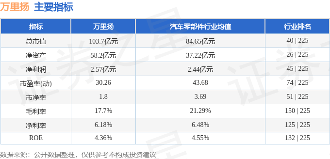 股票行情快报：万里扬（002434）3月31日主力资金净卖出5699.68万元