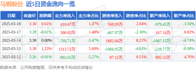 股票行情快报：马钢股份（600808）3月18日主力资金净买入410.47万元