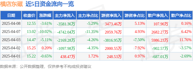 股票行情快报：横店东磁（002056）4月8日主力资金净卖出3581.36万元
