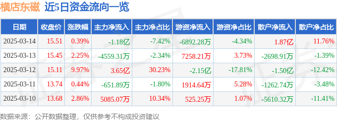 股票行情快报：横店东磁（002056）3月14日主力资金净卖出1.18亿元