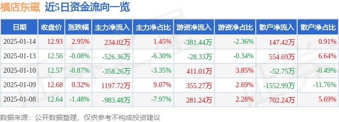 股票行情快报：横店东磁（002056）1月14日主力资金净买入234.02万元