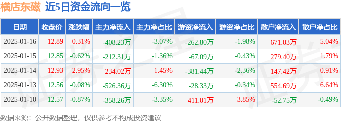 股票行情快报：横店东磁（002056）1月16日主力资金净卖出408.23万元
