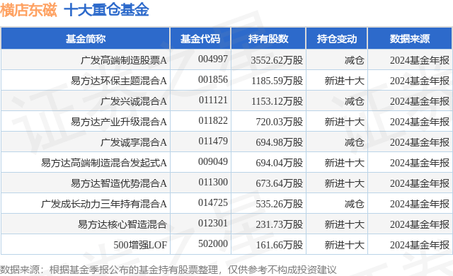 4月3日横店东磁跌5.11%，广发高端制造股票A基金重仓该股