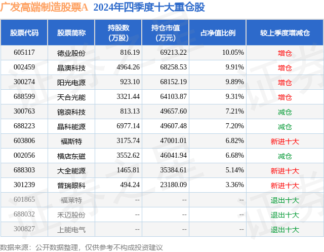 4月3日横店东磁跌5.11%，广发高端制造股票A基金重仓该股