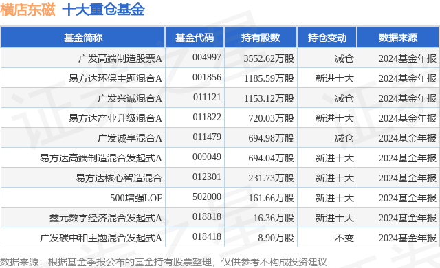 3月12日横店东磁涨9.97%，广发高端制造股票A基金重仓该股