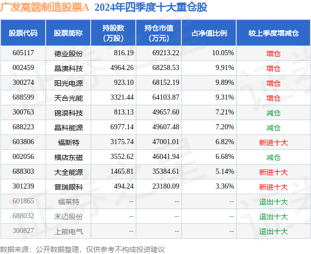 3月12日横店东磁涨9.97%，广发高端制造股票A基金重仓该股