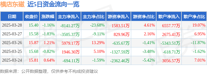股票行情快报：横店东磁（002056）3月28日主力资金净卖出8141.27万元