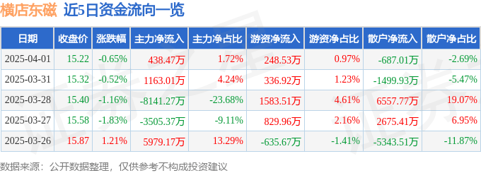 股票行情快报：横店东磁（002056）4月1日主力资金净买入438.47万元