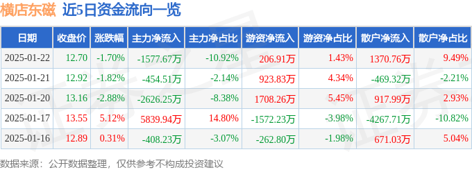 股票行情快报：横店东磁（002056）1月22日主力资金净卖出1577.67万元