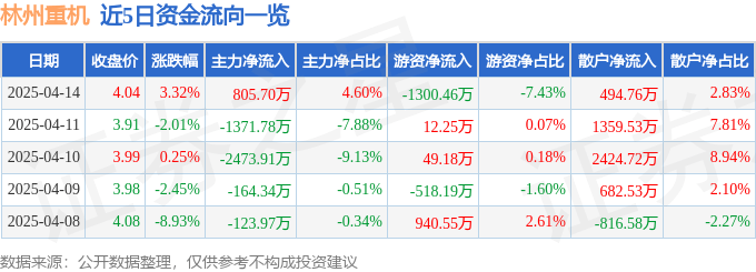 股票行情快报：林州重机（002535）4月14日主力资金净买入805.70万元