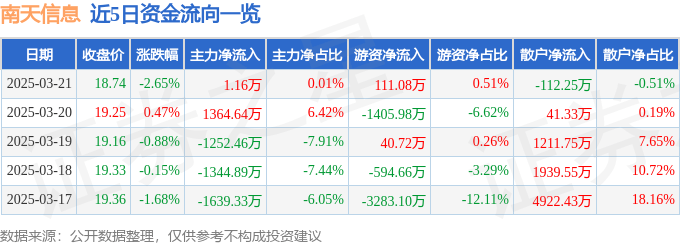 股票行情快报：南天信息（000948）3月21日主力资金净买入1.16万元