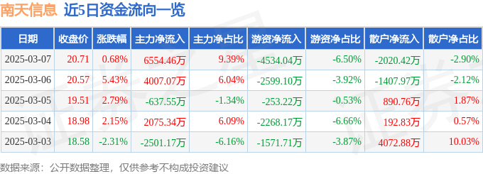股票行情快报：南天信息（000948）3月7日主力资金净买入6554.46万元