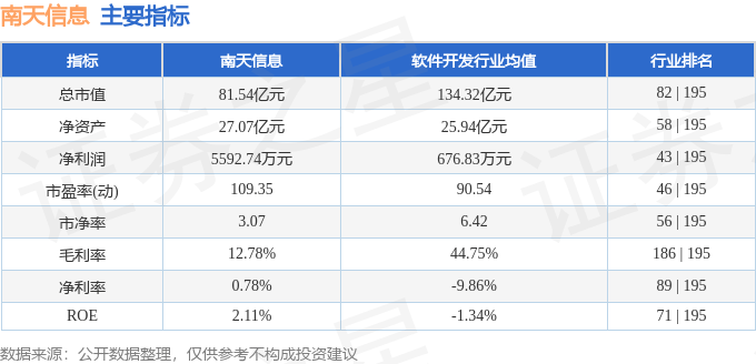 股票行情快报：南天信息（000948）3月7日主力资金净买入6554.46万元