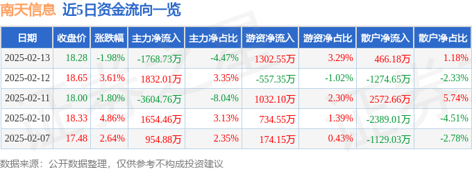 股票行情快报：南天信息（000948）2月13日主力资金净卖出1768.73万元