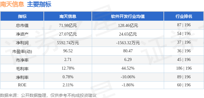 股票行情快报：南天信息（000948）2月13日主力资金净卖出1768.73万元