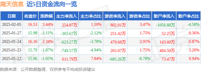 股票行情快报：南天信息（000948）2月5日主力资金净买入254.87万元