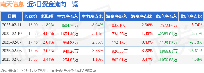 股票行情快报：南天信息（000948）2月11日主力资金净卖出3604.76万元