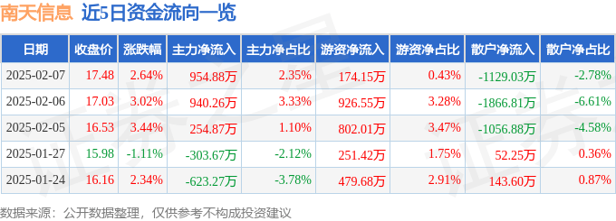 股票行情快报：南天信息（000948）2月7日主力资金净买入954.88万元