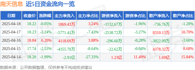 股票行情快报：南天信息（000948）4月18日主力资金净买入1869.43万元