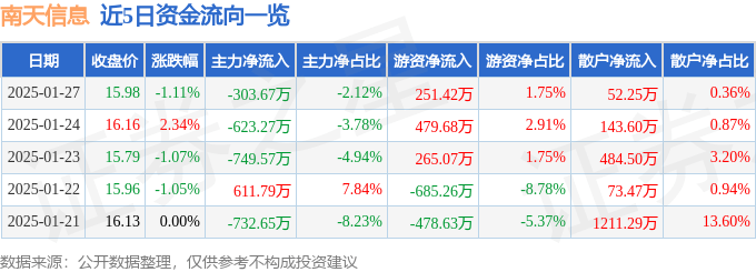 股票行情快报：南天信息（000948）1月27日主力资金净卖出303.67万元