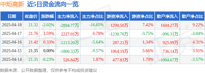 股票行情快报：中炬高新（600872）4月18日主力资金净卖出2894.77万元