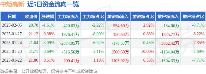 股票行情快报：中炬高新（600872）2月5日主力资金净卖出420.63万元