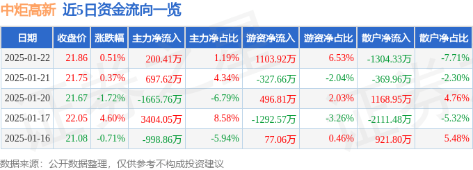 股票行情快报：中炬高新（600872）1月22日主力资金净买入200.41万元