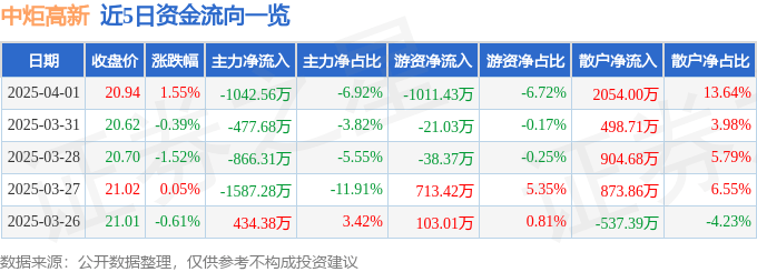 股票行情快报：中炬高新（600872）4月1日主力资金净卖出1042.56万元