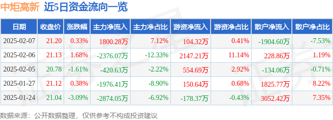 股票行情快报：中炬高新（600872）2月7日主力资金净买入1800.28万元