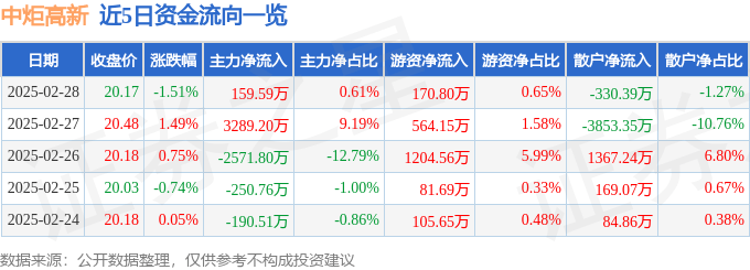 股票行情快报：中炬高新（600872）2月28日主力资金净买入159.59万元