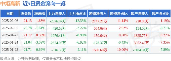 股票行情快报：中炬高新（600872）2月6日主力资金净卖出2376.07万元
