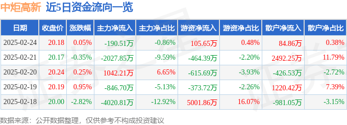股票行情快报：中炬高新（600872）2月24日主力资金净卖出190.51万元