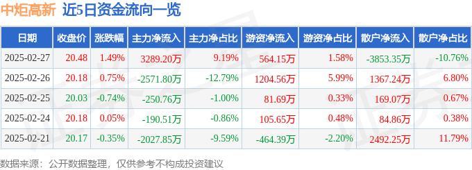 股票行情快报：中炬高新（600872）2月27日主力资金净买入3289.20万元