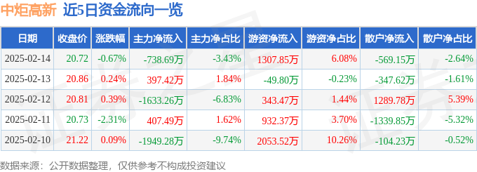 股票行情快报：中炬高新（600872）2月14日主力资金净卖出738.69万元