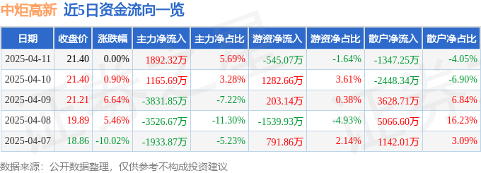 股票行情快报：中炬高新（600872）4月11日主力资金净买入1892.32万元