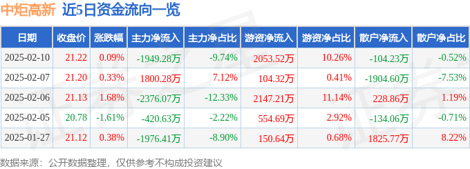股票行情快报：中炬高新（600872）2月10日主力资金净卖出1949.28万元