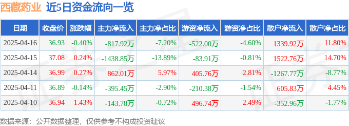股票行情快报：西藏药业（600211）4月16日主力资金净卖出817.92万元