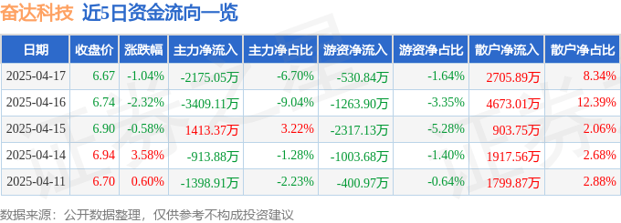 股票行情快报：奋达科技（002681）4月17日主力资金净卖出2175.05万元