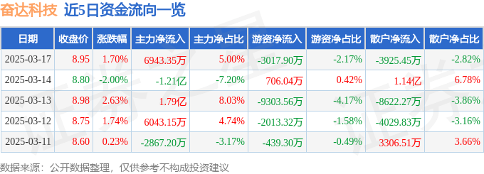 股票行情快报：奋达科技（002681）3月17日主力资金净买入6943.35万元