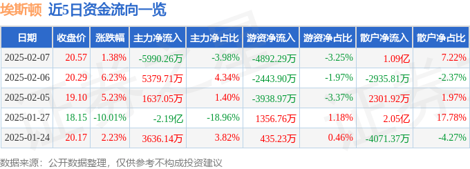 股票行情快报：埃斯顿（002747）2月7日主力资金净卖出5990.26万元