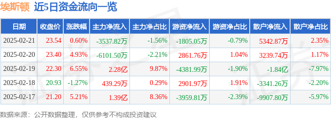 股票行情快报：埃斯顿（002747）2月21日主力资金净卖出3537.82万元