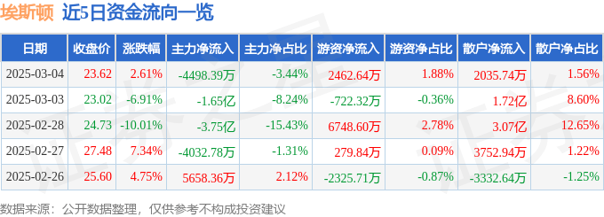 股票行情快报：埃斯顿（002747）3月4日主力资金净卖出4498.39万元