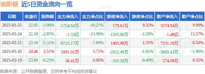股票行情快报：埃斯顿（002747）3月25日主力资金净卖出5754.54万元