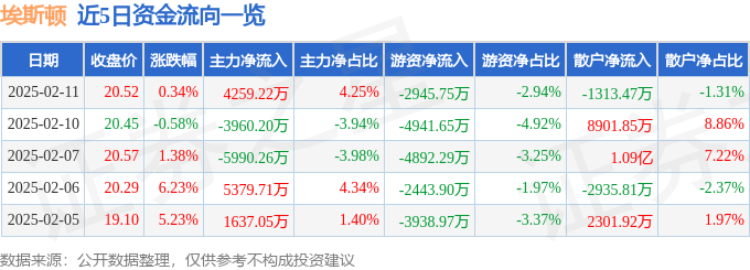 股票行情快报：埃斯顿（002747）2月11日主力资金净买入4259.22万元